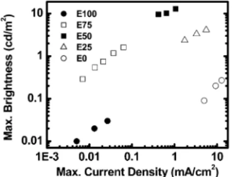 Fig. 7 Maximum brightness as a function of maximum current density for all LEC devices.