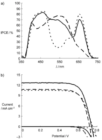 Figure 1. a) IPCE action spectra and b) J–V characteristics of DSC fabricated with YD-2 or D-205 and cosensitized with a YD-2/D-205 mixture