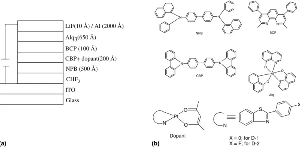 Fig. 1. (a) Multilayer device structure. (b) The chemical structures of the molecules used in this device.