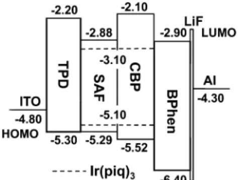 Fig. 4 Relative HOMO/LUMO energy levels of the materials used for the EL devices.