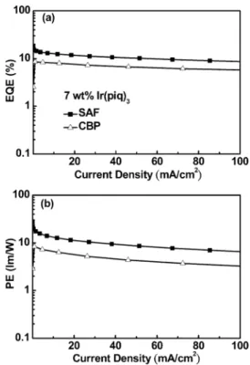 Fig. 7 (a) EQE and (b) PE of the Ir(piq) 3 -doped devices plotted with