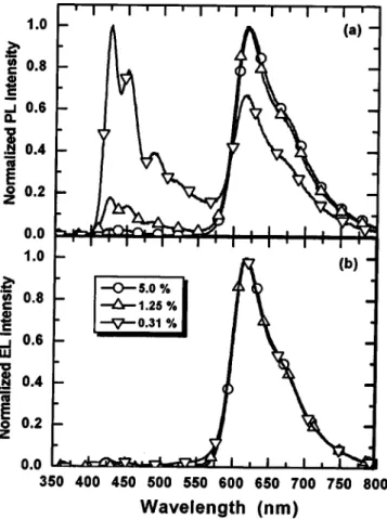 FIG. 3. (a) PL spectra of the spin-coated films of the PF-TPA-OXD:Ir-1