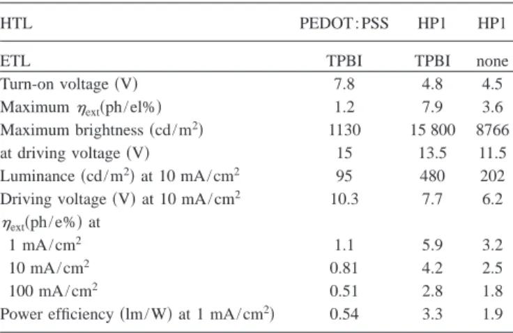TABLE I. Performance of LEDs based on blend of 5 wt % Ir-1 in PF-TPA- PF-TPA-OXD with different HTL and ETL configurations.