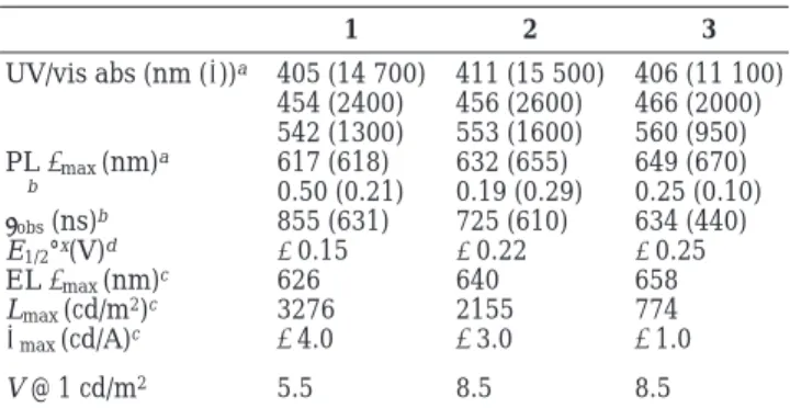 Table 1. Photophysical, Electrochemical, and Device Properties for 1-3