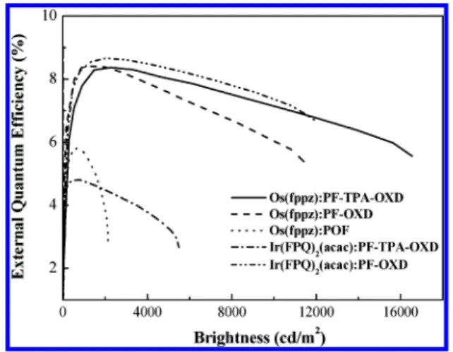 TABLE 1: Performance of Devices Having the Structure ITO/PEDOT/Polymer Emitting Layer/TPBI/Mg:Ag