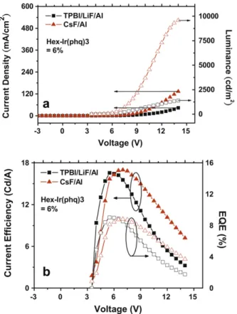 Fig. 3. (a) The current density and luminance of the bi-layer PLED and