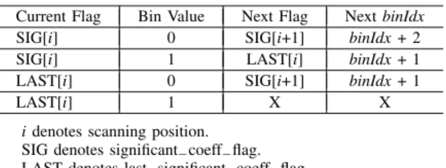Fig. 3. Example for decoding the significance map of a 4 ×4 residual block. TABLE V