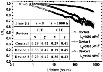Figure 4 shows the luminance efficiency versus lumi- lumi-nance characteristics of these WOLEDs, which were  mea-sured normal to the device surface