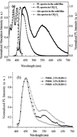 FIG. 1. Molecular structure of BUBH-3 and the structure of devices 共I, II, III, and IV 兲; the thicknesses of the BUBH-3 in devices II, III, and IV are 40, 45, and 50 nm, respectively.