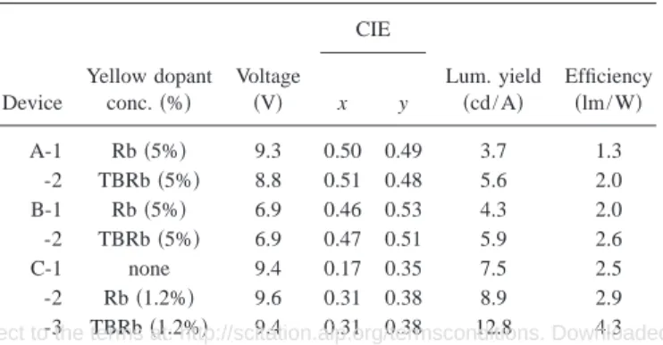 TABLE I. EL performance of 5% Rb and TBRb doped Alq 3 共A兲, NPB 共B兲