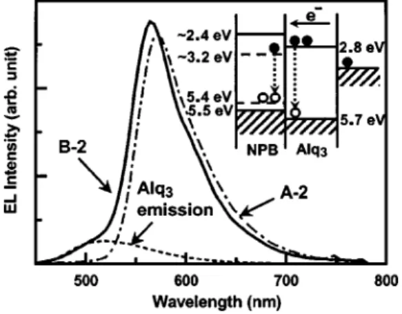 FIG. 3. EL spectra of 5% TBRb doped NPB and Alq 3 emitters at