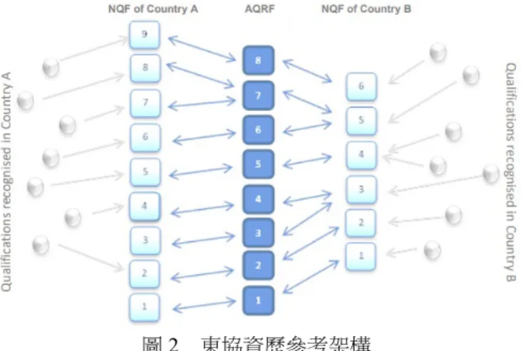 圖 2  東協資歷參考架構 