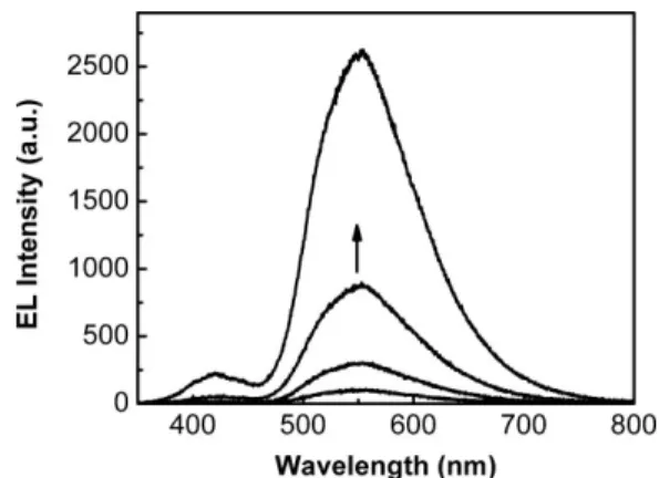 Figure 6 presents the current–voltage and luminance–voltage characteristics of the device