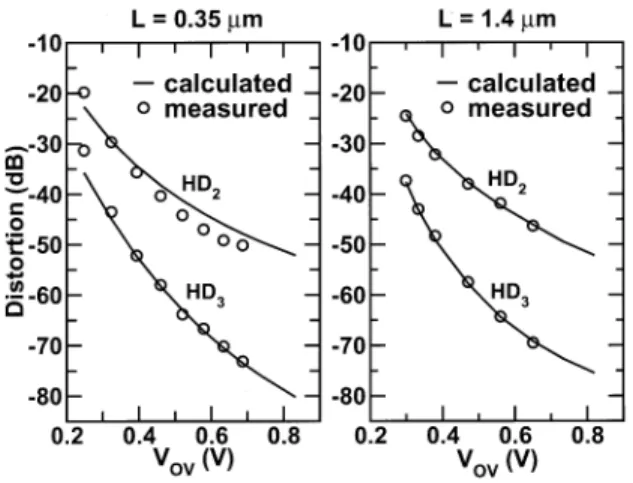 Fig. 11. For given R and targeted HD , the minimum device size can be determined. The channel length is 0.35 m, R = 1 k, V = 0:5 V, and