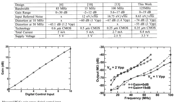 Fig. 16 shows the measured third-order intermodulation distortion (IM3) of the PGA at different frequencies when the