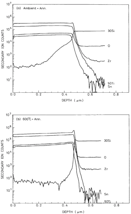 Fig. 2. SIMS depth profile for (Zr 0.7 Sn 0.3 )TiO 4 film on a Si(100) substrate deposited at (a) ambient temperature and (b) 600°C, and then annealed at 700°C.