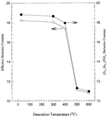Fig. 5. Effect of deposition temperature on the high-frequency (1 MHz C–V) variation of Al/(Zr 0.7 Sn 0.3 )TiO 4 /n-Si(100) MISstructures.