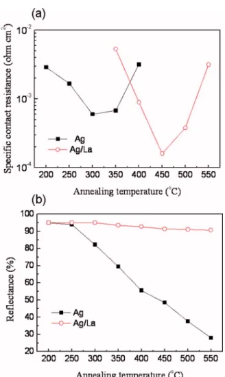 Figure 1. 共Color online兲 共a兲 Specific contact resistance of Ag 共150 nm兲 and