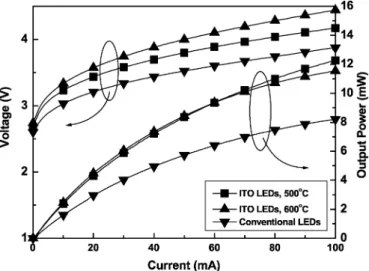 Fig. 4. Measured forward voltage and output power as functions of injection current of GaN-based LEDs with p–In Ga N–ITO and Ni–Au contacts.