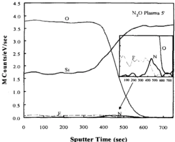 Fig.  1 AES depth profiles for N,O-plasma  (5 min) post-treated LPD-SiO,.  the N,O  plasma post-treatment is important and indispensable  for improving TFT performance and reliability