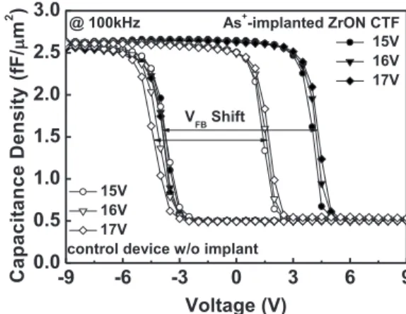 Figure 1 compares C-V hysteresis of ZrON CTF devices with and without the As + implantation