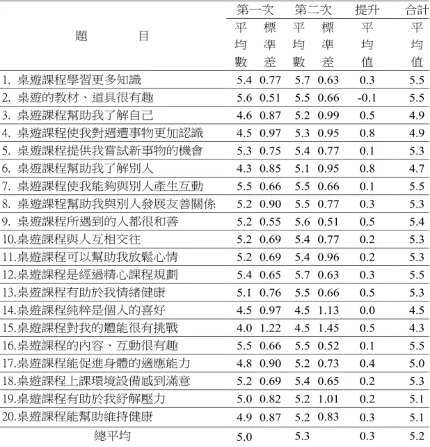 表 2  滿意度問卷調查統計結果  (一) 量化成效分析  採用成對樣本 t 檢定，檢定兩次成績之間是否存在顯著差異，統計結果如表 3，第一次測試與第二次測試存在高度相關，相關係數 0.83，顯著性 p 值  .00001 ＜ α＝0.05，因此判定學習者在學習成效上有顯著差異，第二次的滿意度（5.32） 顯著比第一次（ 5.00）更高。 題    目  第一次  第二次  提升  合計 平 均 數 標 準 差 平 均 數 標 準 差 平 均 值 平 均 值 1