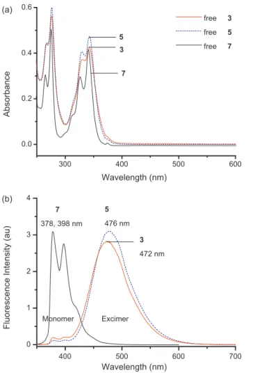 Fig. 2. Fluorescence spectra of ligands (a) 3, (b) 5, and (c) 7 (each 10 ␮M) in the absence and presence of 10 equiv of 15 metal perchlorates (Li + , Na + , K + , Mg 2+ ,