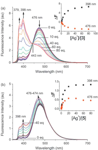 Fig. 3. Fluorescence titration spectra upon the addition of various amount of AgClO 4 to ligands (a) 3 and (b) 5 (10 ␮M) in a polar protic MeOH/CHCl 3 (v/v, 98:2)