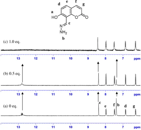 Fig. 6. 1H NMR 300 MHz spectra of MS1 (10.0 mM) upon titration with various equivalents of Hg 2+ in DMSO-d6.