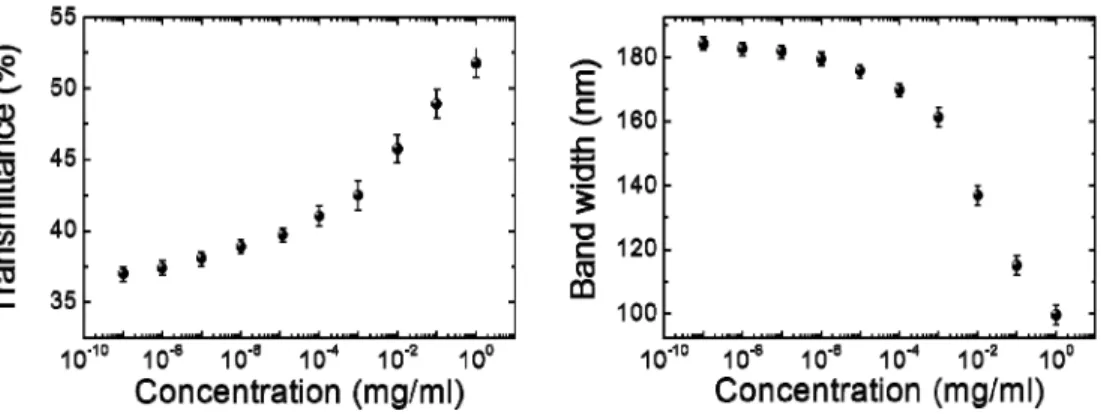 Fig. 6. Correlations of minimum transmittance and bandwidth of Bragg’s reflection to BSA  concentration