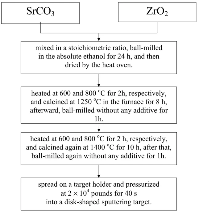 Figure 1. The fabrication flow chart of the SZO sputtering target. 