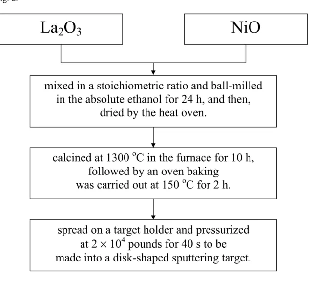 Figure 2. The fabrication flow chart of the LNO sputtering target.  Fabrication of SZO-based RRAM device 