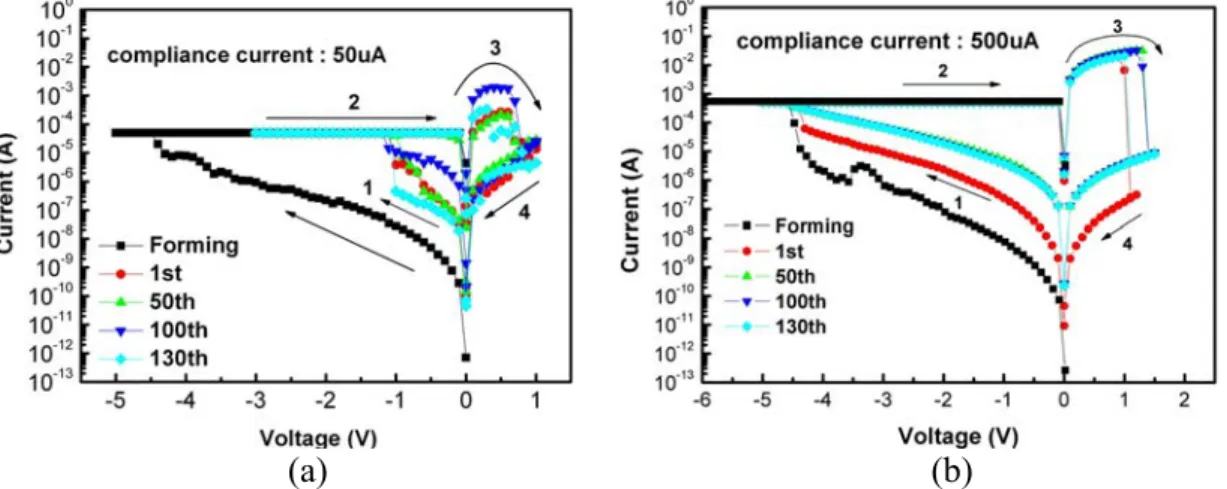 Figure 3. Typical I-V curves of the SZO-based RRAM device with 40-nm Ti layer  subjected to 200  o C PA process, and (b) without PA process