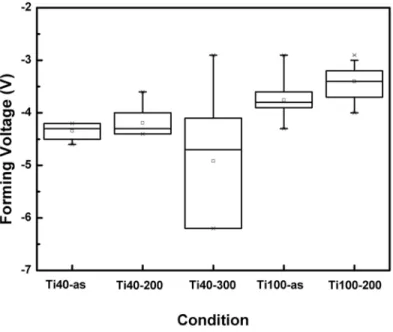 Figure 4. Statistical chart for various forming voltages of SZO-based RRAM devices  