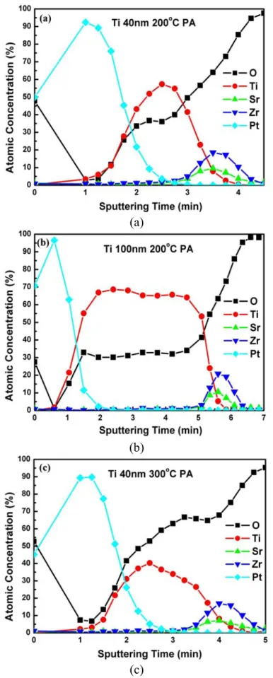 Figure 6. XPS depth profiles of various SZO-based RRAM devices under (a) Ti40- Ti40-200, (b) Ti100-Ti40-200, and (c) Ti40-300 conditions, respectively