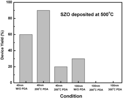 Figure 8. The yield probability of the SZO based RRAM device with various  conditions