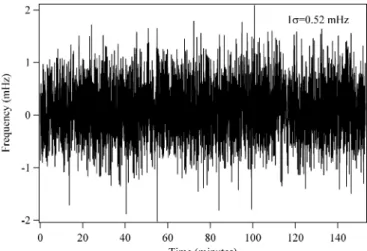 FIGURE 6 Residual fluctuations of the stabilized in-loop CEO frequency detected with the direct SBF2F configuration without any further SMF spliced to the HNLF for GVM compensation