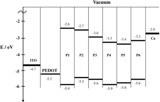 Table 4. Device Performance of Polymers P4–P6 in ITO/PEDOT/ Polymer/Ca/Al Devices Polymer EL (nm) V turn-on(V) Max