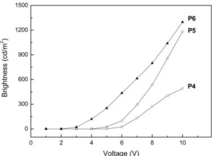 Figure 6. Efﬁciency–current density characteristics of polymers P4–P6 in ITO/PEDOT/Polymer/Ca/Al  devi-ces.