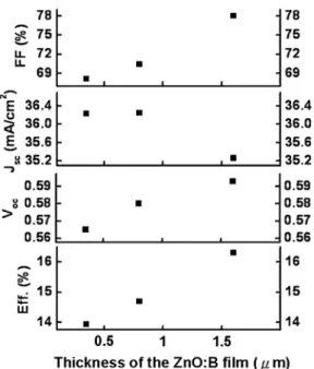 Fig. 3. The SEM cross sections of ZnO:B ﬁlms deposited on c-Si in (a)130 8C, (b)160 8C and (c)300 8C.