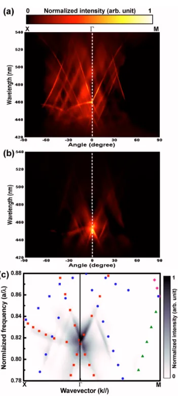 FIG. 2. 共Color online兲 Normalized EL angular spectra of the GaN non-PhC uMCLED for the resonant 550 nm cavity device.