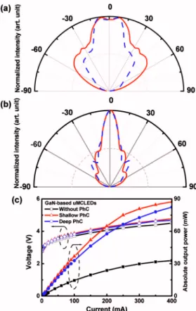 FIG. 4. 共Color online兲 The far-field emission pattern shows the PhC lattice constant a = 370 with different hole depth 共a兲 shallow t=100 nm and 共b兲 deep t = 250 nm of GaN PhC uMCLED, where the solid line indicates the direction of the ⌫X and the dash line 