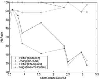 Fig. 5 compares the hit ratios of the HBMP clustering algorithm with those of ZhangÕs  algo-rithm and NagaskakÕs algoalgo-rithm, for test case 2