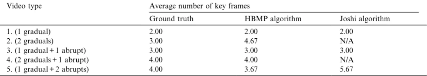 Fig. 9. The hit ratios with respect to param of assigned values 0.1, 0.3, 0.5, and 0.7, respectively.