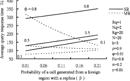 Figure 9. Query response times vs. query rates for various φs. and the average query response time R unq is given