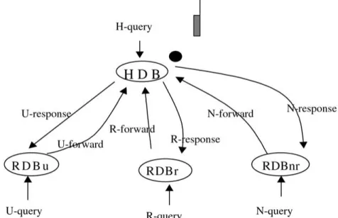 Figure 4. Traffic of queries/responses when a mobile user visits the home region in SR strategy