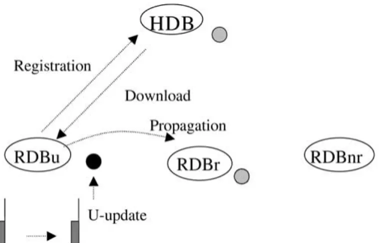 Figure 5. Traffic of registrations/downloads and propagations when a mobile user visits a foreign region in MR strategy.