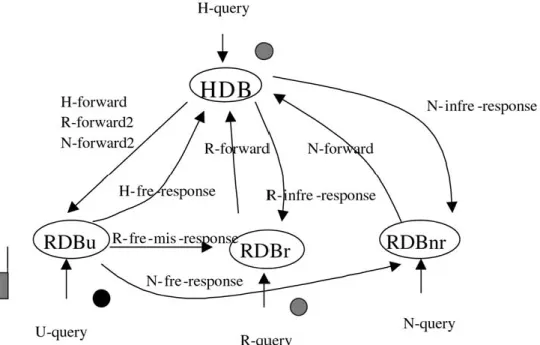 Figure 6. Traffic of queries/responses when a mobile user visit a foreign region in MR strategy.