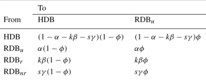 Table 1. Fraction of call-types. To From HDB RDB u HDB (1 − α − kβ − sγ )(1 − φ) (1 − α − kβ − sγ )φ RDB u α(1 − φ) αφ RDB r kβ(1 − φ) kβφ RDB nr sγ (1 − φ) sγ φ