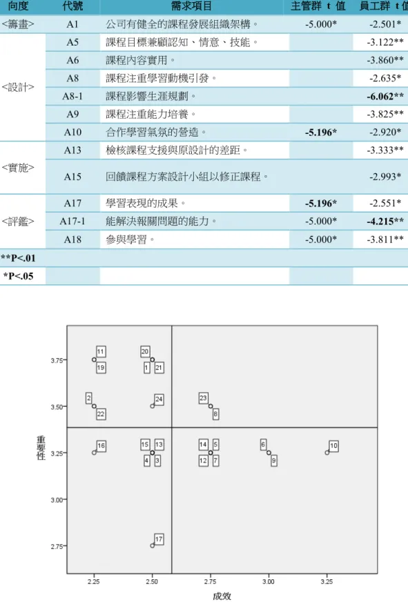 表 4-3 SPSS 成對樣本 T 檢定需求差異結果與需求差異分類  向度 代號 需求項目 主管群   t  值  員工群  t 值  <籌畫>  A1  公司有健全的課程發展組織架構。 -5.000*  -2.501*  <設計>  A5  課程目標兼顧認知、情意、技能。 -3.122** A6 課程內容實用。-3.860** A8 課程注重學習動機引發。-2.635*  A8-1  課程影響生涯規劃。 -6.062**  A9  課程注重能力培養。  -3.825**  A10 